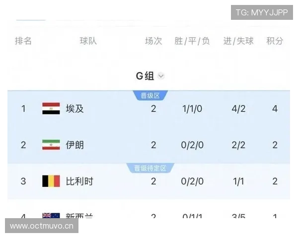 比利时末轮赢球:世界杯G组榜首位置确定 比利时末轮赢球:世界杯G组榜首位置确定